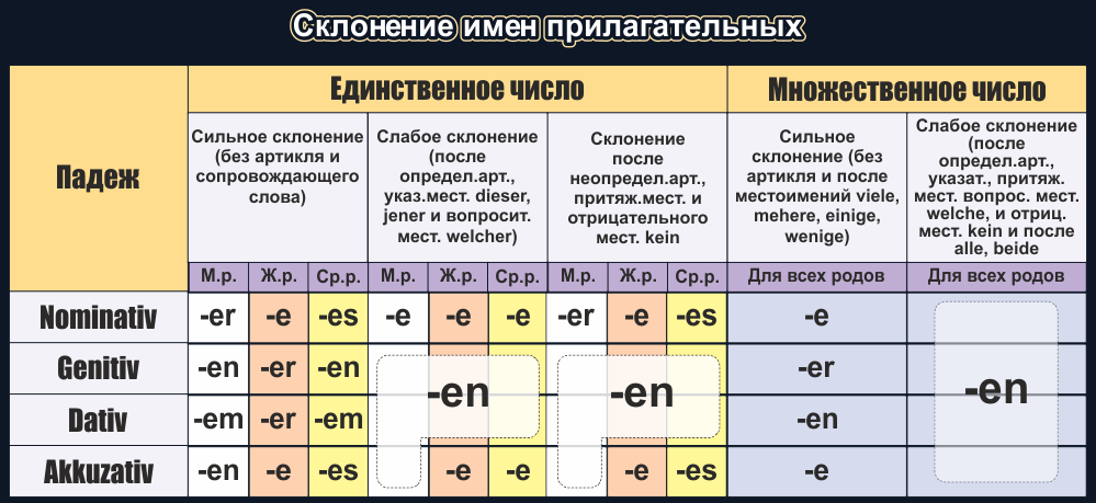 Склонение имен существительных немецкий язык презентация