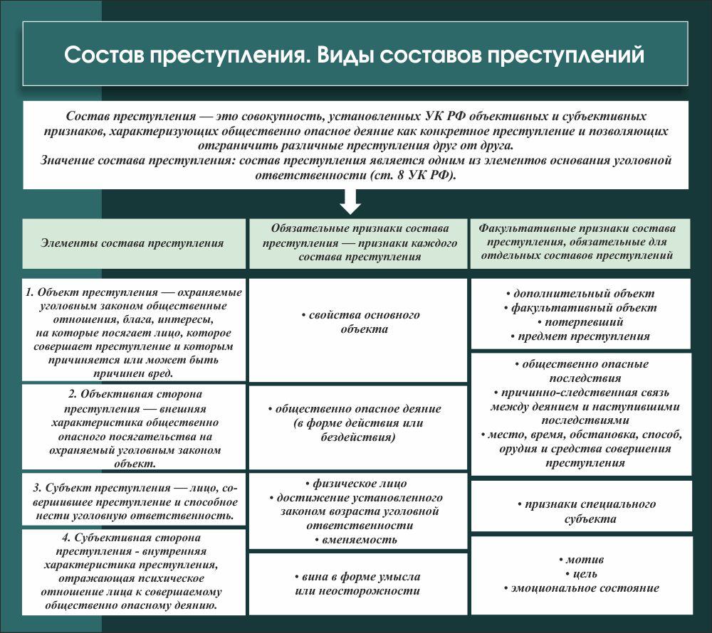 Виды составов. Виды составов преступления. Стенд состав преступления. Состав преступления по обществознанию. Цена преступности.