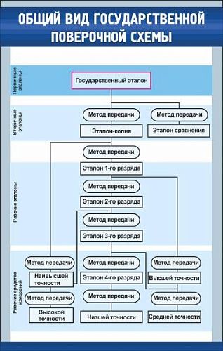 Проверочные схемы в метрологии