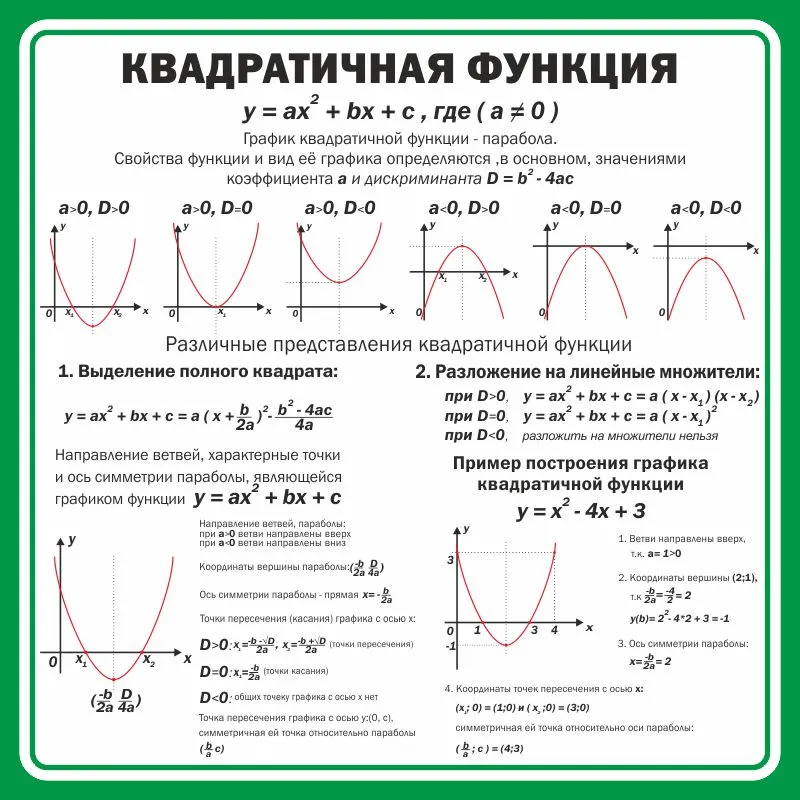 Как определить график функции по рисунку парабола