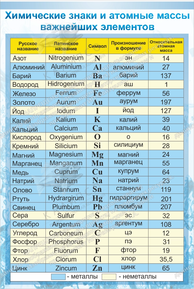 Атомная масса 15. Таблица относительной атомной массы химических элементов 8 класс. Атомные массы химических элементов таблица. Химия 8 класс Относительная атомная масса химических элементов. Таблица химических элементов 8 класс химия.