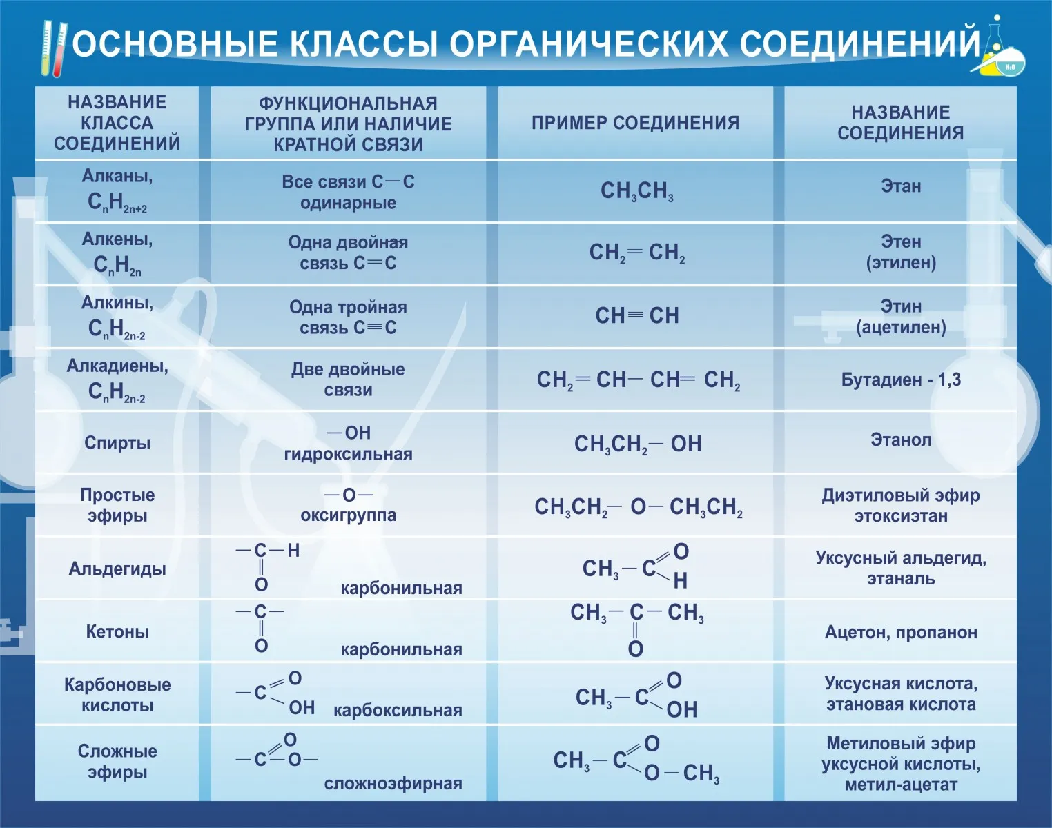 Таблица основных органических соединений. Классы органических соединений в химии. Классы соединений в химии органической химии. Сколько классов веществ в органической химии. Основные классы органических веществ.