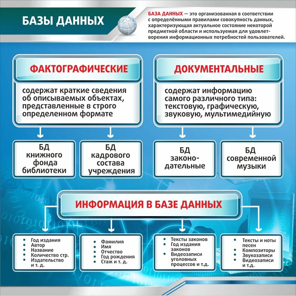 Стендов база. Стенды в кабинет информатики. Стенд по базам данных. Базы данных стенды. Плакат базы данных.