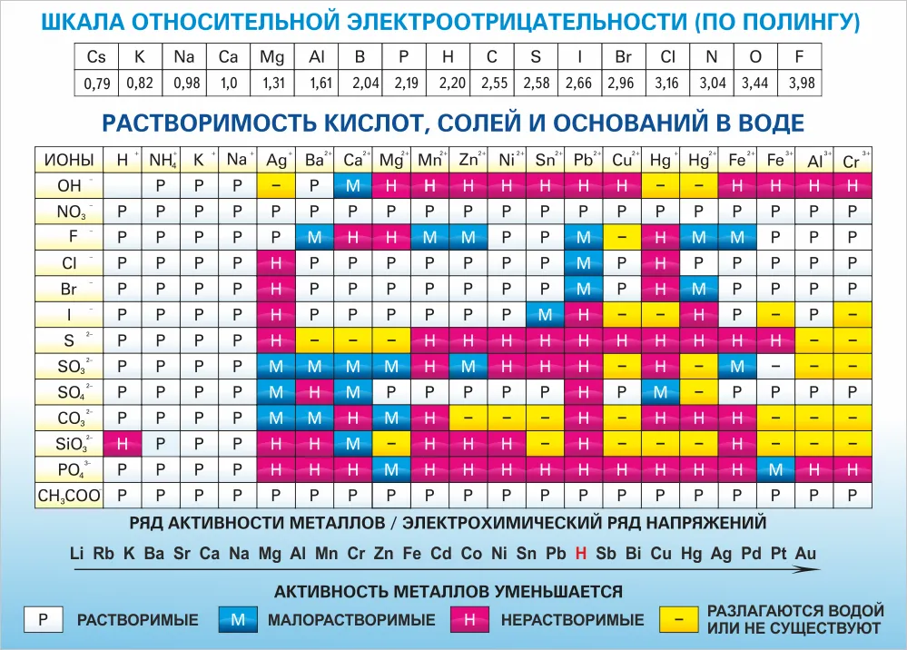 Таблица растворимости картинка