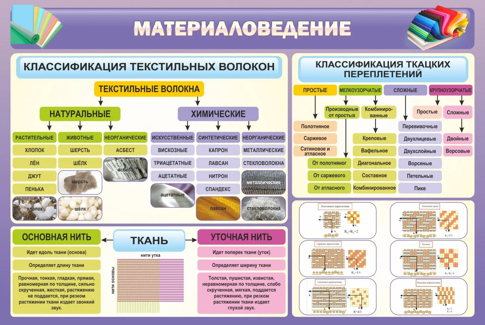 Оснащение и средства обучения необходимые для проекта