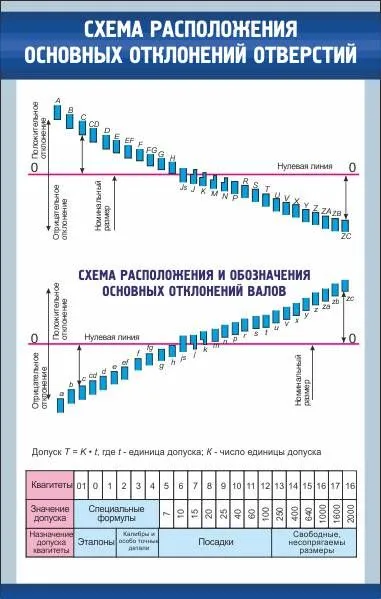 Схема расположения основных отклонений отверстий и валов