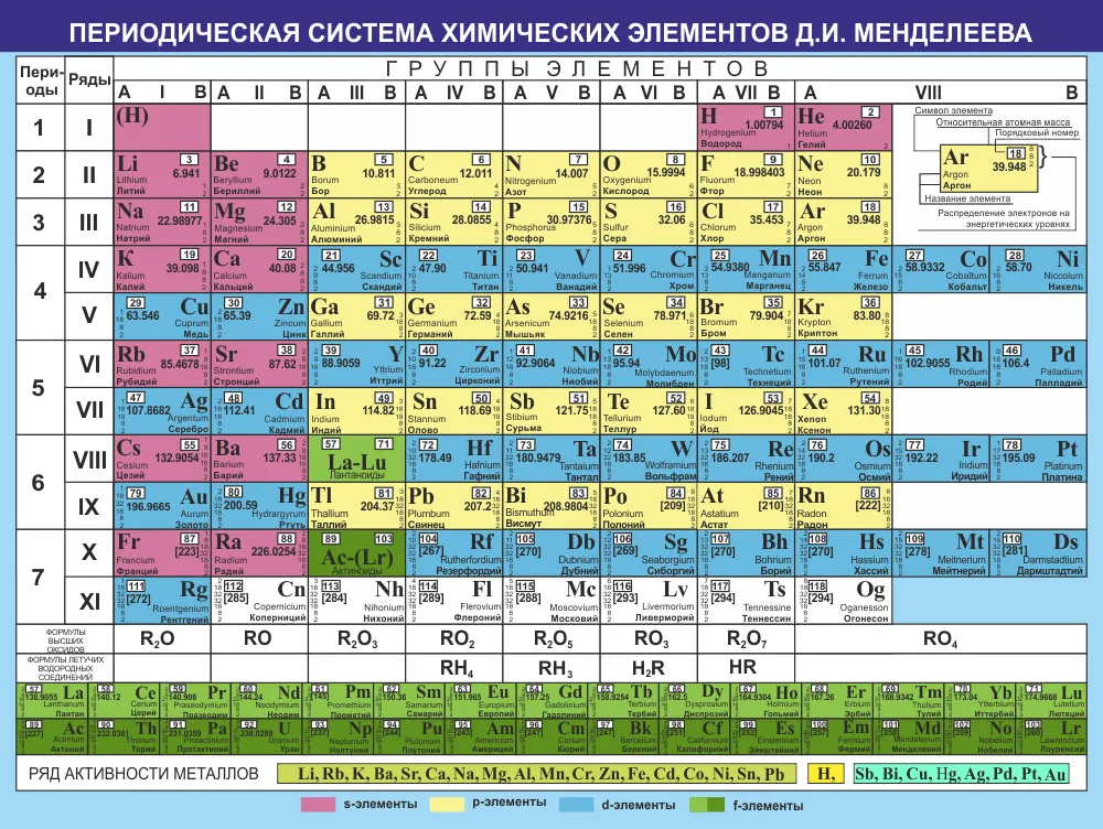 Стенды и плакаты для кабинета химии