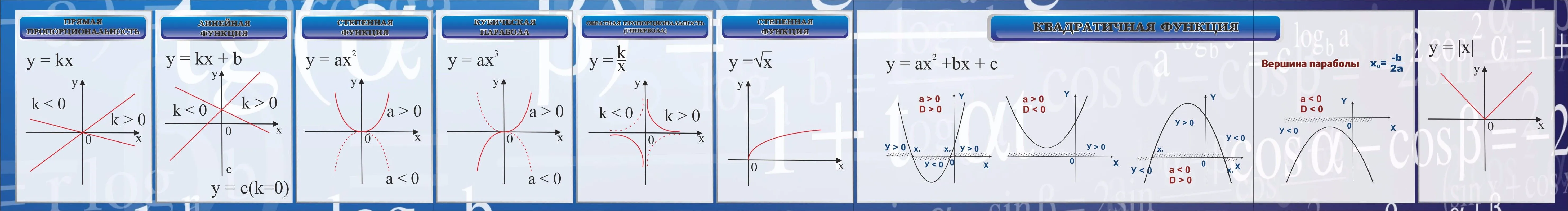 Function 6. Стенд графики функций. Функции и их графики стенд. Стенд с формулами графики в кабинет математики. Диаграмма стенда.
