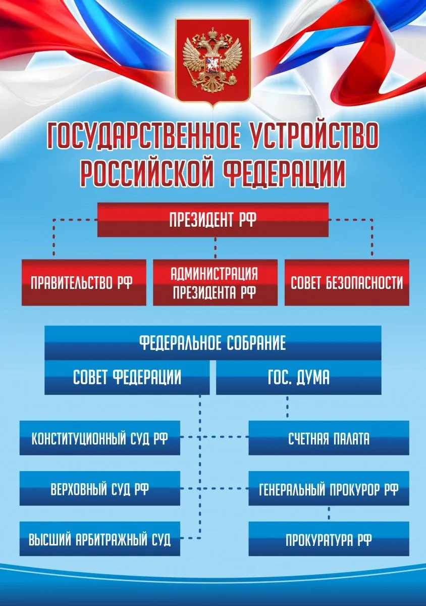 Устройство российского государства. Государственное устройство Российской Федерации. Государственное устройство рфрф. Устройство Российской Федерации. Гос устройство РФ.