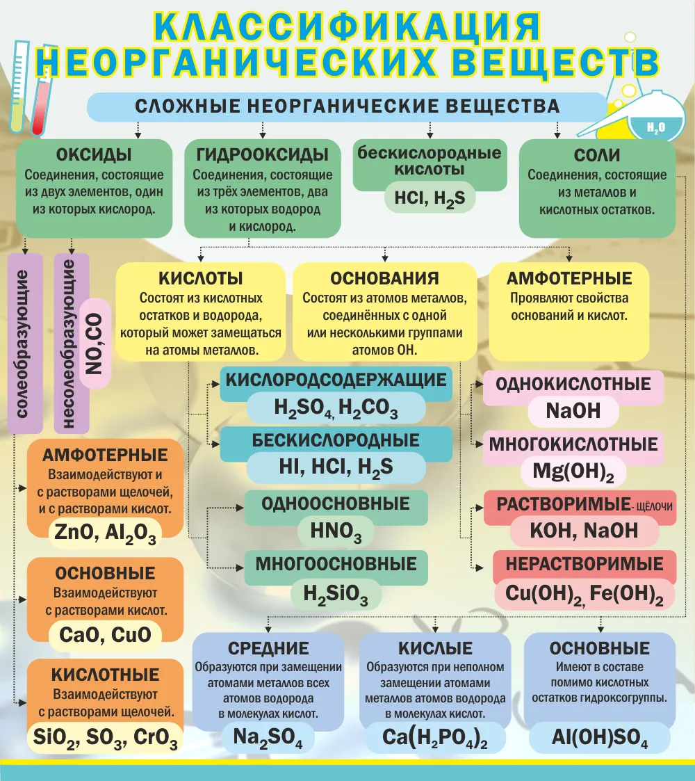 Номенклатура классов. Таблица классификация неорганических веществ химия. Классификация химических веществ химия 8 класс. Классификация неорганических химических веществ. Классификация неорганических соединений химия.