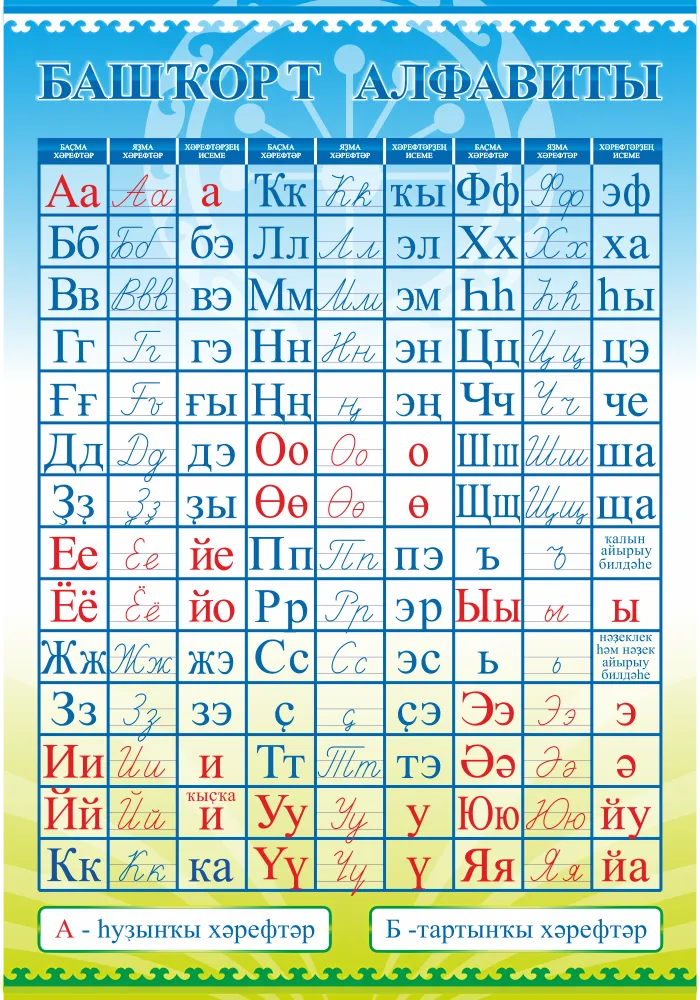 Татарский алфавит на русском. Русско Башкирский алфавит. Башкирский алфавит с произношением. Башкирский алфавит буквы с произношением на русском. Алфавит башкирского языка прописью.